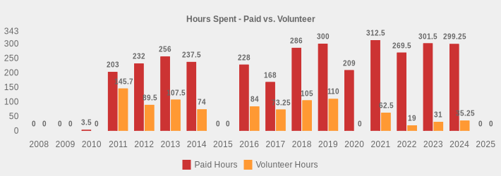 Hours Spent - Paid vs. Volunteer (Paid Hours:2008=0,2009=0,2010=3.5,2011=203,2012=232,2013=256,2014=237.5,2015=0,2016=228,2017=168,2018=286,2019=300,2020=209,2021=312.5,2022=269.5,2023=301.5,2024=299.25,2025=0|Volunteer Hours:2008=0,2009=0,2010=0,2011=145.7,2012=89.5,2013=107.5,2014=74,2015=0,2016=84,2017=73.25,2018=105,2019=110,2020=0,2021=62.5,2022=19,2023=31,2024=35.25,2025=0|)